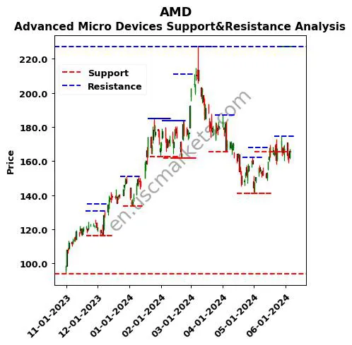 AMD stock support and resistance price chart