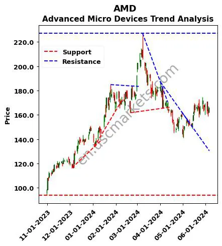 AMD review Advanced Micro Devices technical analysis trend chart AMD price