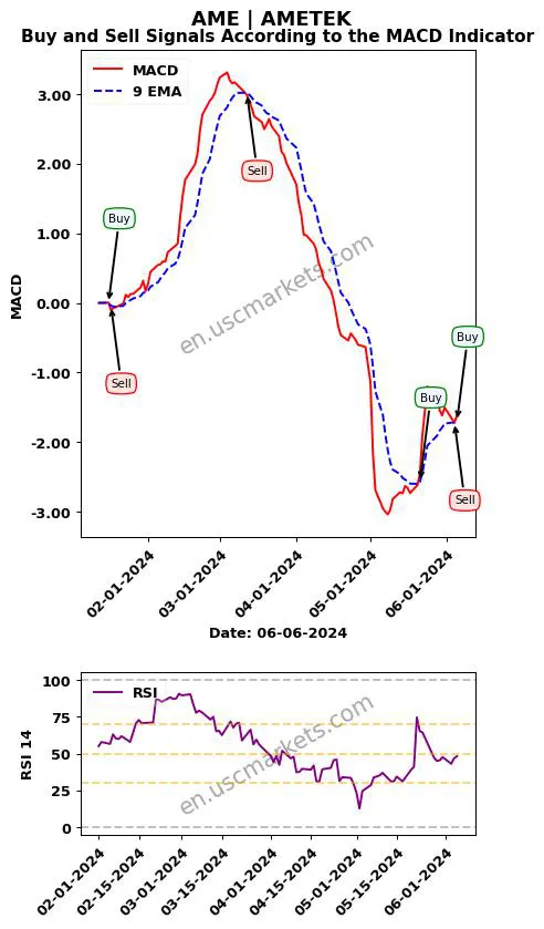 AME buy or sell review AMETEK MACD chart analysis AME price