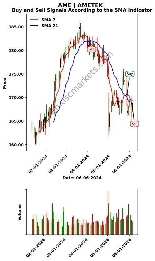 AME review AMETEK SMA chart analysis AME price