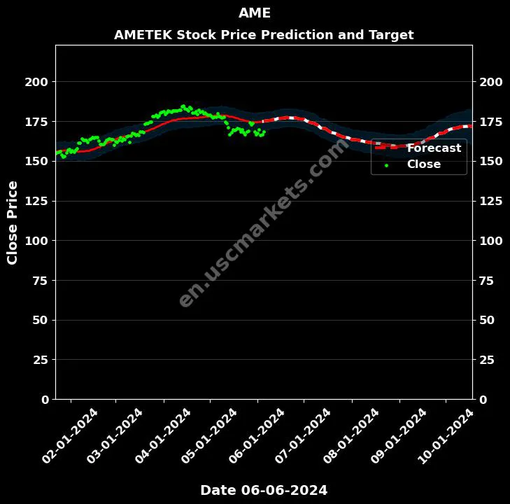 AME stock forecast AMETEK price target