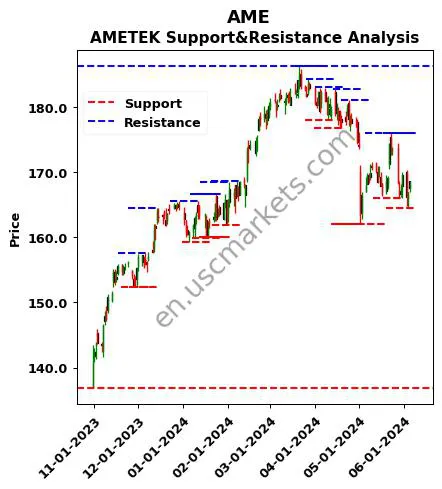 AME stock support and resistance price chart