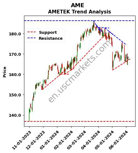 AME review AMETEK technical analysis trend chart AME price