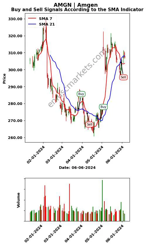 AMGN review Amgen Inc. SMA chart analysis AMGN price