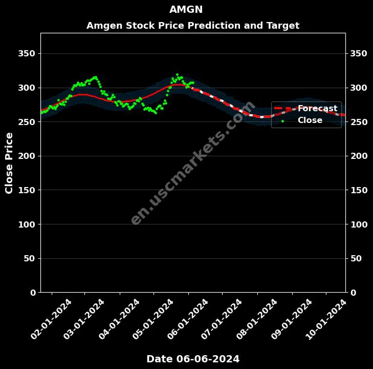 AMGN stock forecast Amgen price target