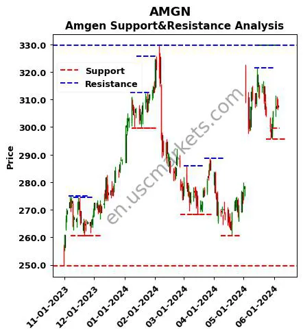 AMGN stock support and resistance price chart