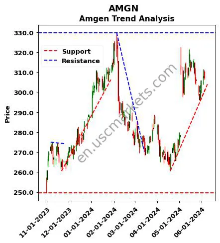 AMGN review Amgen Inc. technical analysis trend chart AMGN price