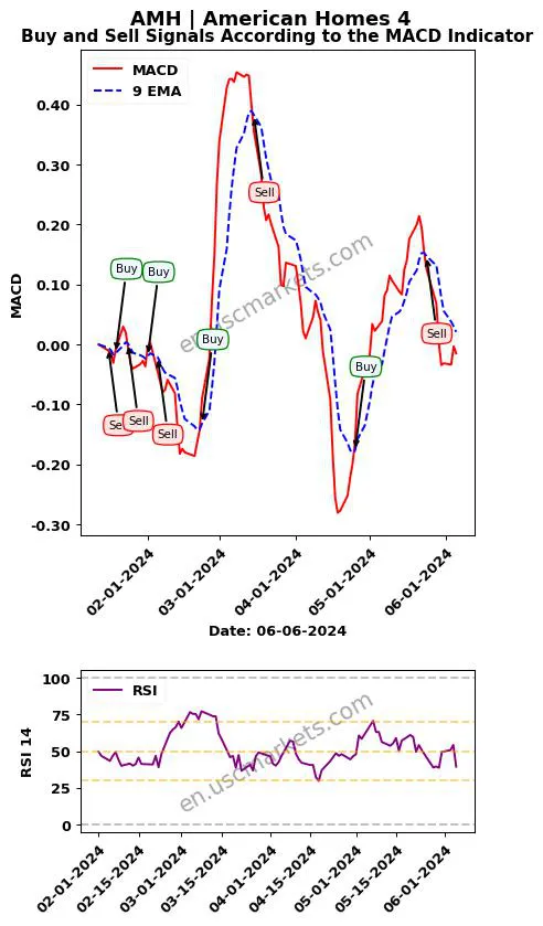 AMH buy or sell review American Homes 4 MACD chart analysis AMH price