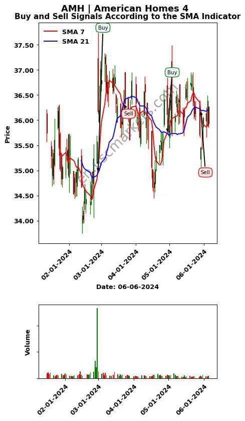 AMH review American Homes 4 SMA chart analysis AMH price