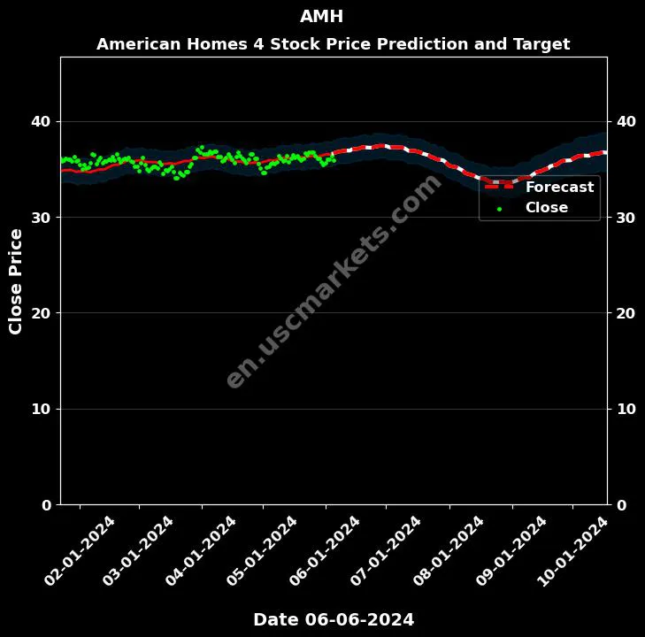 AMH stock forecast American Homes 4 price target