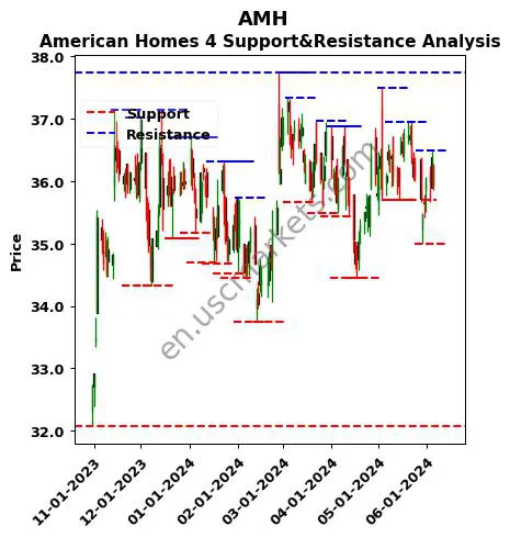 AMH stock support and resistance price chart