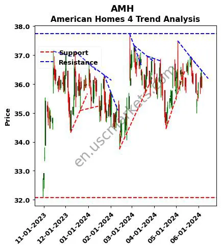 AMH review American Homes 4 technical analysis trend chart AMH price