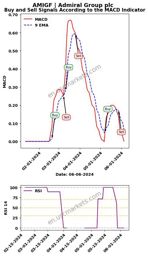 AMIGF buy or sell review Admiral Group plc MACD chart analysis AMIGF price