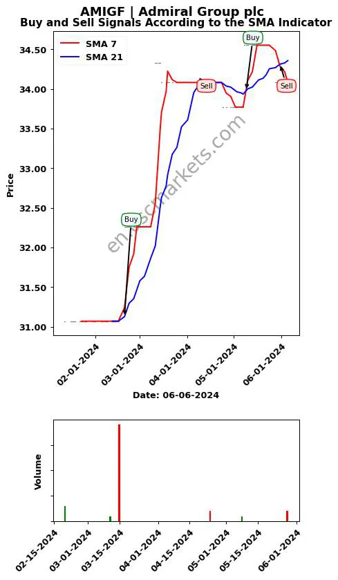 AMIGF review Admiral Group plc SMA chart analysis AMIGF price