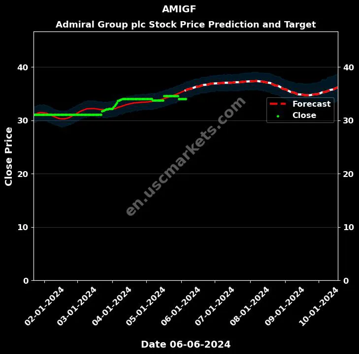 AMIGF stock forecast Admiral Group plc price target