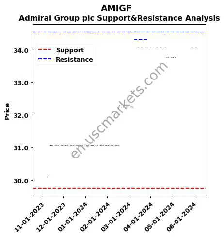 AMIGF stock support and resistance price chart