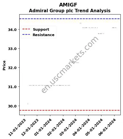 AMIGF review Admiral Group plc technical analysis trend chart AMIGF price