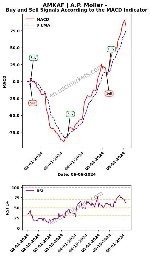 AMKAF buy or sell review A.P. Møller - MACD chart analysis AMKAF price