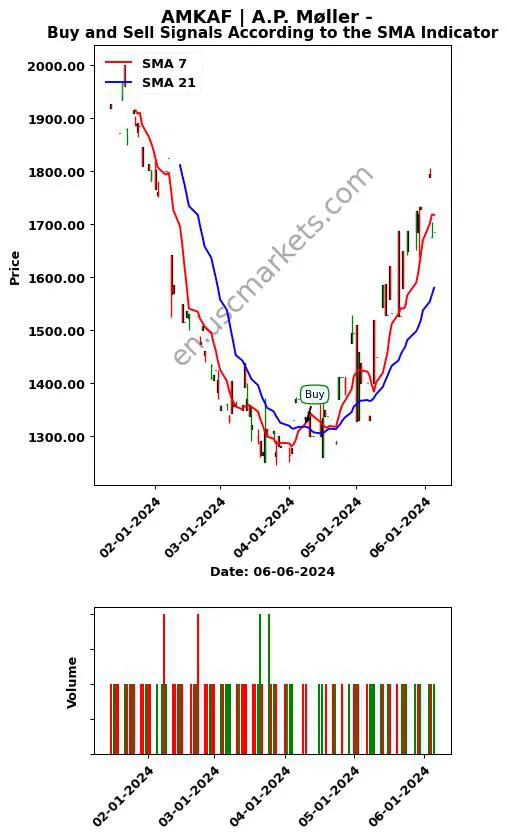 AMKAF review A.P. Møller - SMA chart analysis AMKAF price
