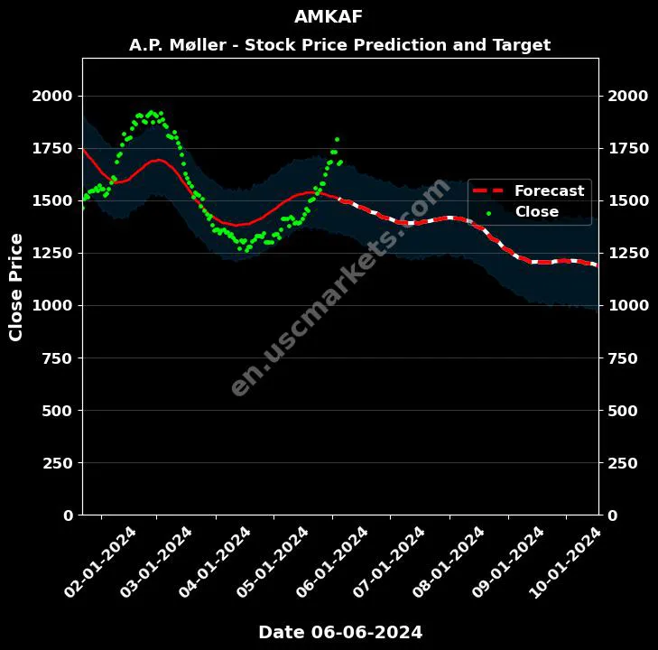 AMKAF stock forecast A.P. Møller - price target