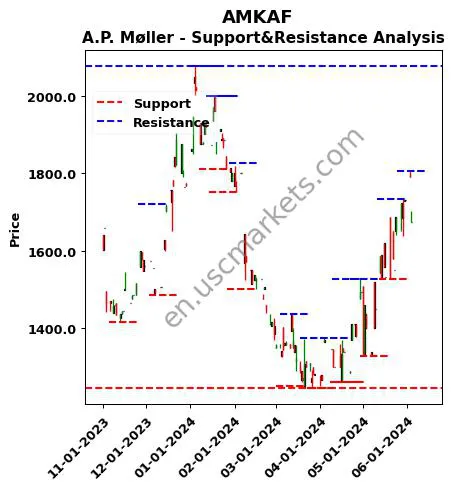 AMKAF stock support and resistance price chart