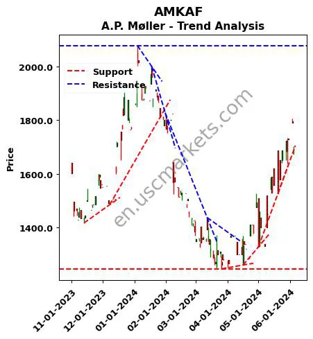 AMKAF review A.P. Møller - technical analysis trend chart AMKAF price