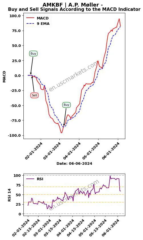 AMKBF buy or sell review A.P. Møller - MACD chart analysis AMKBF price