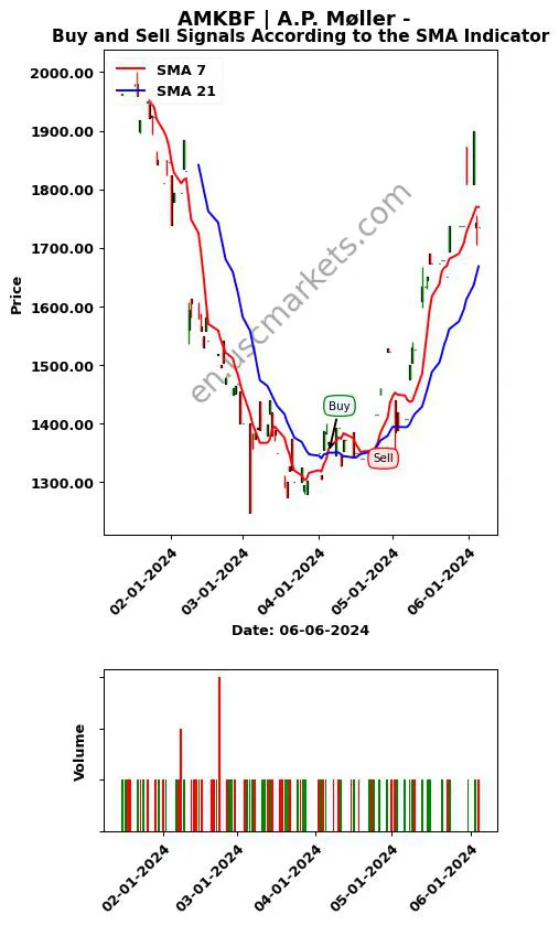 AMKBF review A.P. Møller - SMA chart analysis AMKBF price