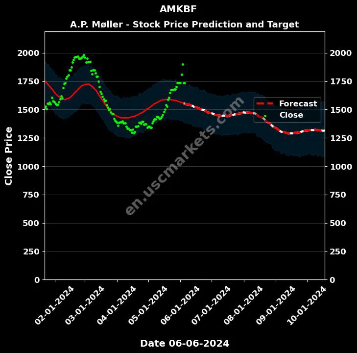 AMKBF stock forecast A.P. Møller - price target