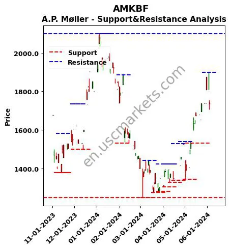 AMKBF stock support and resistance price chart