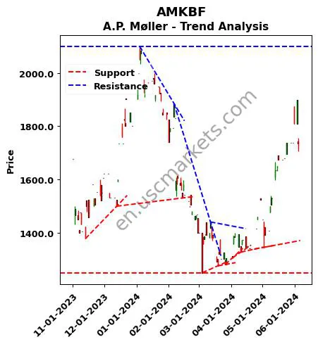 AMKBF review A.P. Møller - technical analysis trend chart AMKBF price