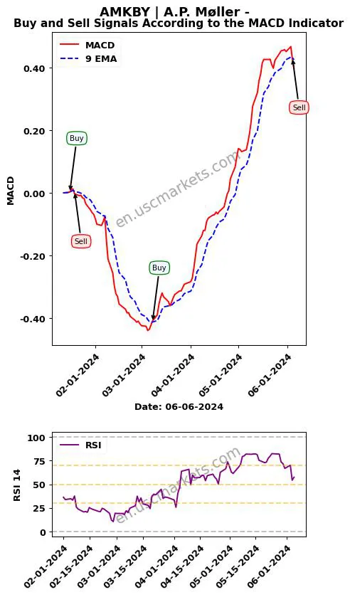 AMKBY buy or sell review A.P. Møller - MACD chart analysis AMKBY price