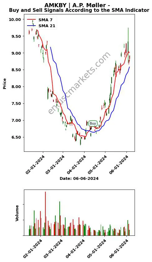 AMKBY review A.P. Møller - SMA chart analysis AMKBY price