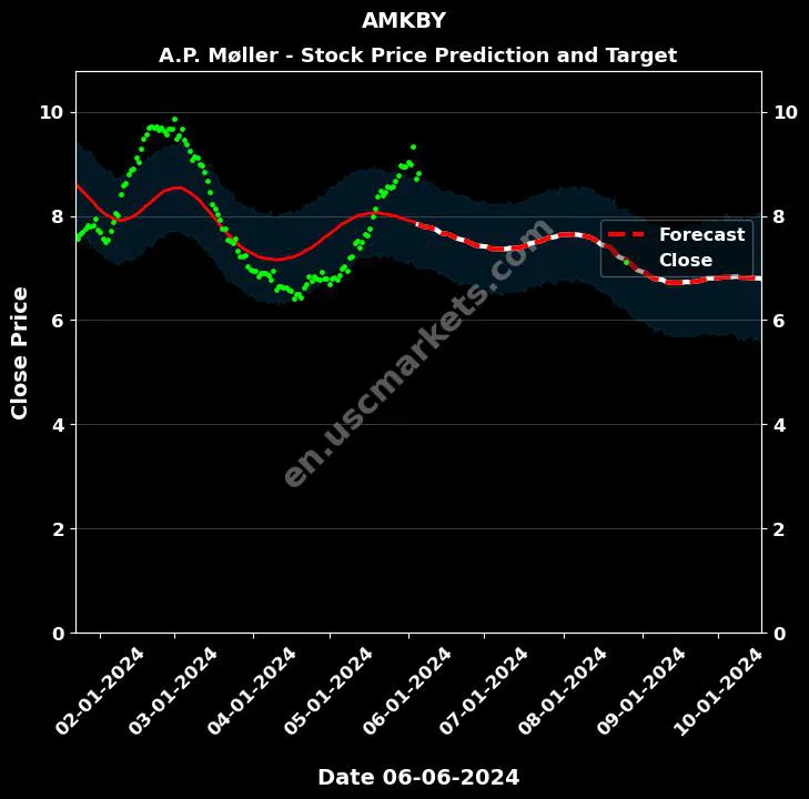 AMKBY stock forecast A.P. Møller - price target