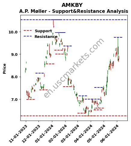 AMKBY stock support and resistance price chart