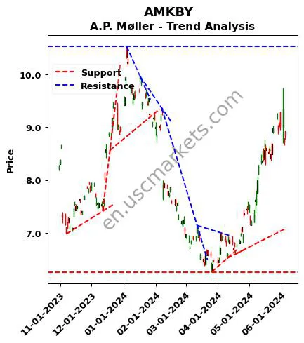 AMKBY review A.P. Møller - technical analysis trend chart AMKBY price