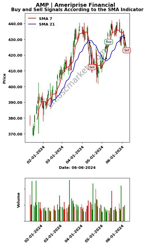 AMP review Ameriprise Financial SMA chart analysis AMP price