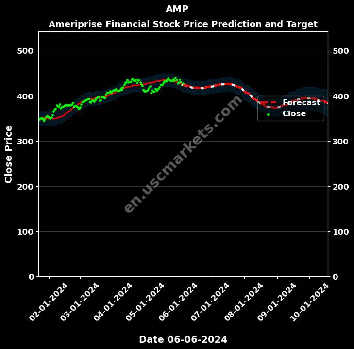 AMP stock forecast Ameriprise Financial price target