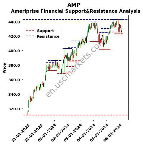 AMP stock support and resistance price chart