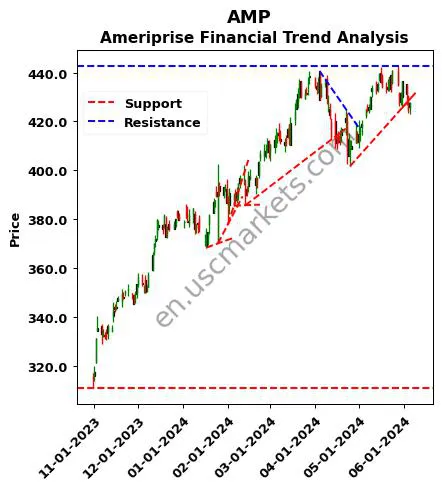 AMP review Ameriprise Financial technical analysis trend chart AMP price