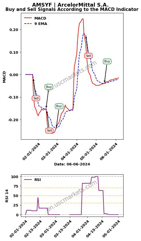 AMSYF buy or sell review ArcelorMittal S.A. MACD chart analysis AMSYF price