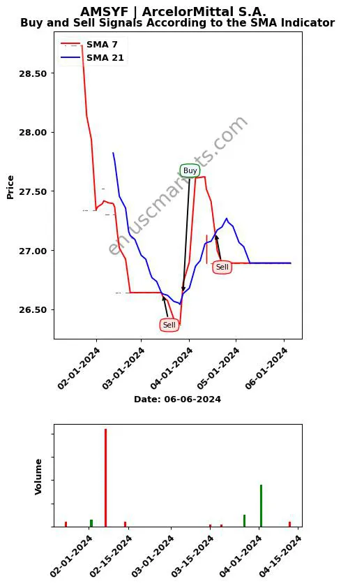 AMSYF review ArcelorMittal S.A. SMA chart analysis AMSYF price