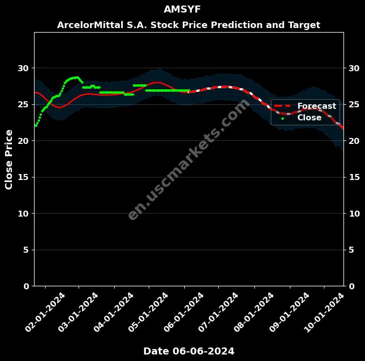 AMSYF stock forecast ArcelorMittal S.A. price target