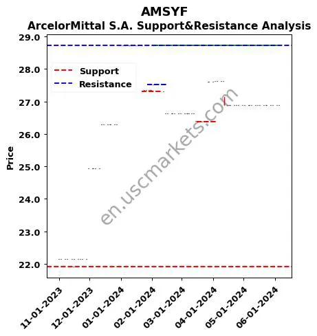 AMSYF stock support and resistance price chart