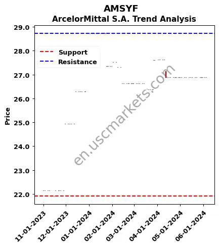 AMSYF review ArcelorMittal S.A. technical analysis trend chart AMSYF price