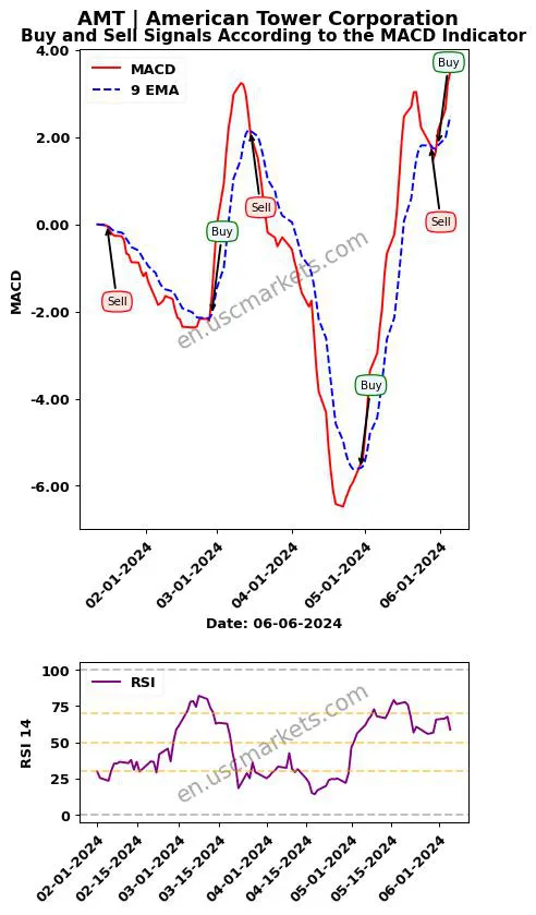AMT buy or sell review American Tower Corporation MACD chart analysis AMT price