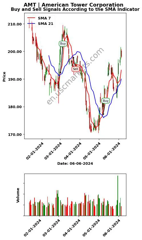 AMT review American Tower Corporation SMA chart analysis AMT price