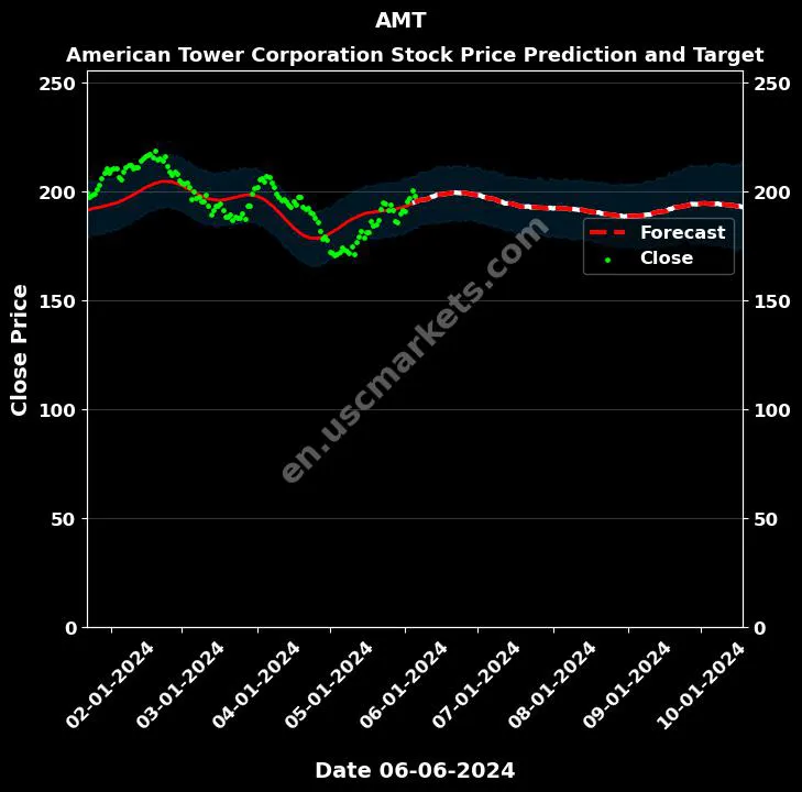 AMT stock forecast American Tower Corporation price target