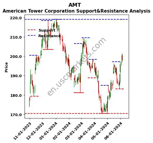 AMT stock support and resistance price chart