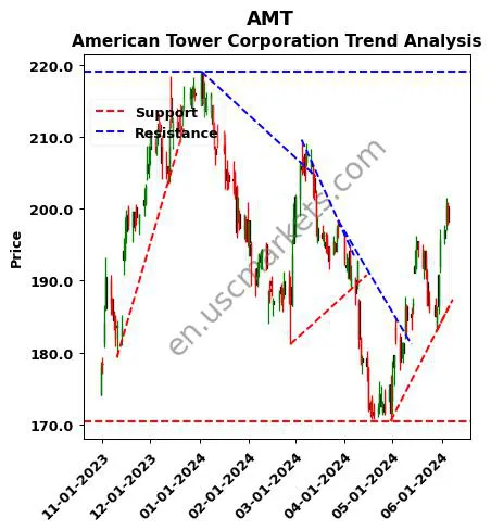 AMT review American Tower Corporation technical analysis trend chart AMT price